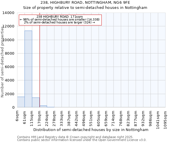 238, HIGHBURY ROAD, NOTTINGHAM, NG6 9FE: Size of property relative to semi-detached houses houses in Nottingham