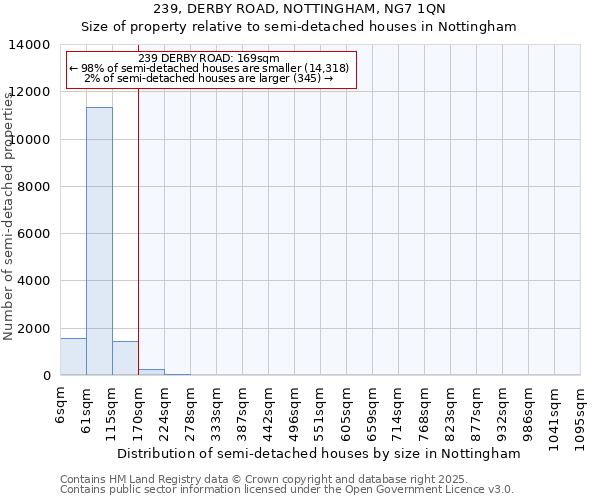 239, DERBY ROAD, NOTTINGHAM, NG7 1QN: Size of property relative to semi-detached houses houses in Nottingham