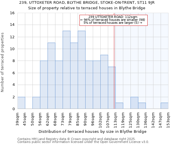 239, UTTOXETER ROAD, BLYTHE BRIDGE, STOKE-ON-TRENT, ST11 9JR: Size of property relative to terraced houses houses in Blythe Bridge