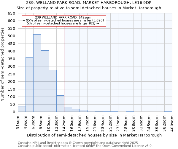 239, WELLAND PARK ROAD, MARKET HARBOROUGH, LE16 9DP: Size of property relative to semi-detached houses houses in Market Harborough