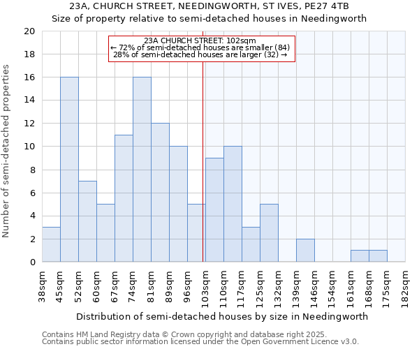 23A, CHURCH STREET, NEEDINGWORTH, ST IVES, PE27 4TB: Size of property relative to semi-detached houses houses in Needingworth