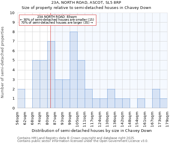 23A, NORTH ROAD, ASCOT, SL5 8RP: Size of property relative to semi-detached houses houses in Chavey Down
