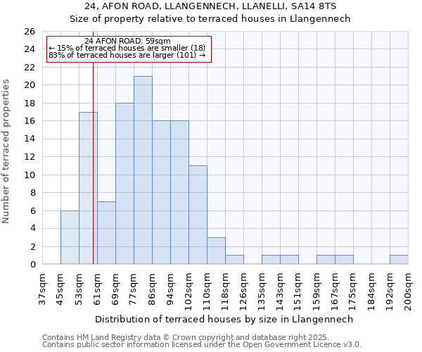 24, AFON ROAD, LLANGENNECH, LLANELLI, SA14 8TS: Size of property relative to terraced houses houses in Llangennech