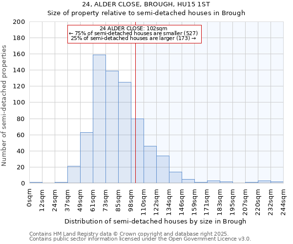 24, ALDER CLOSE, BROUGH, HU15 1ST: Size of property relative to semi-detached houses houses in Brough