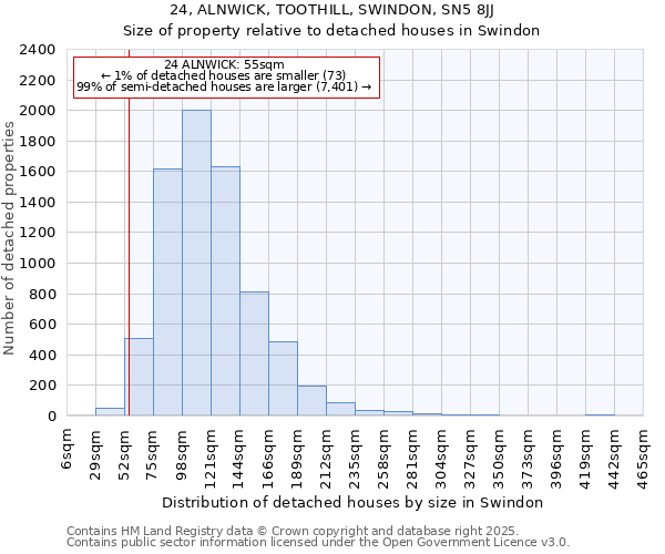 24, ALNWICK, TOOTHILL, SWINDON, SN5 8JJ: Size of property relative to detached houses houses in Swindon