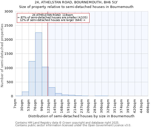 24, ATHELSTAN ROAD, BOURNEMOUTH, BH6 5LY: Size of property relative to semi-detached houses houses in Bournemouth