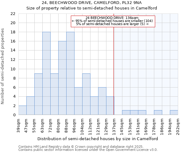 24, BEECHWOOD DRIVE, CAMELFORD, PL32 9NA: Size of property relative to semi-detached houses houses in Camelford