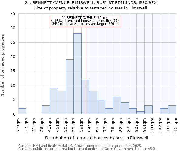 24, BENNETT AVENUE, ELMSWELL, BURY ST EDMUNDS, IP30 9EX: Size of property relative to terraced houses houses in Elmswell