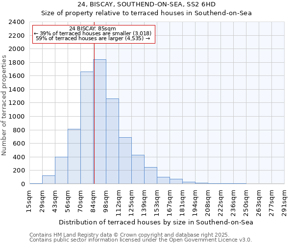 24, BISCAY, SOUTHEND-ON-SEA, SS2 6HD: Size of property relative to terraced houses houses in Southend-on-Sea