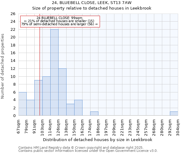 24, BLUEBELL CLOSE, LEEK, ST13 7AW: Size of property relative to detached houses houses in Leekbrook