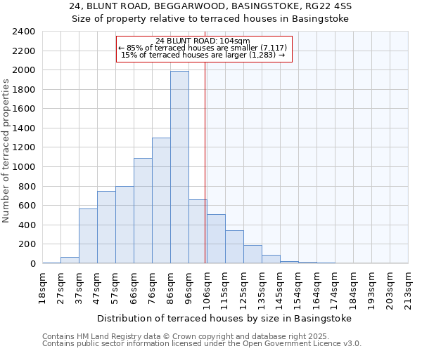 24, BLUNT ROAD, BEGGARWOOD, BASINGSTOKE, RG22 4SS: Size of property relative to terraced houses houses in Basingstoke