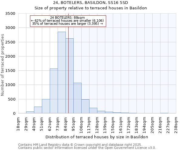24, BOTELERS, BASILDON, SS16 5SD: Size of property relative to terraced houses houses in Basildon