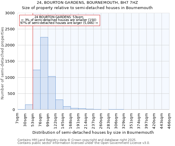 24, BOURTON GARDENS, BOURNEMOUTH, BH7 7HZ: Size of property relative to semi-detached houses houses in Bournemouth