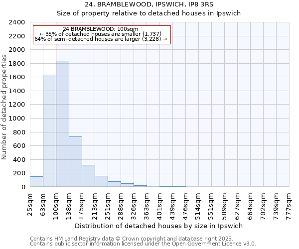 24, BRAMBLEWOOD, IPSWICH, IP8 3RS: Size of property relative to detached houses houses in Ipswich