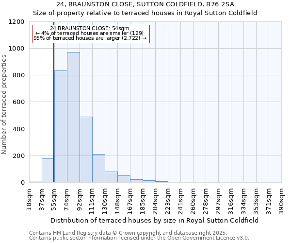 24, BRAUNSTON CLOSE, SUTTON COLDFIELD, B76 2SA: Size of property relative to terraced houses houses in Royal Sutton Coldfield