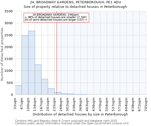 24, BROADWAY GARDENS, PETERBOROUGH, PE1 4DU: Size of property relative to detached houses houses in Peterborough