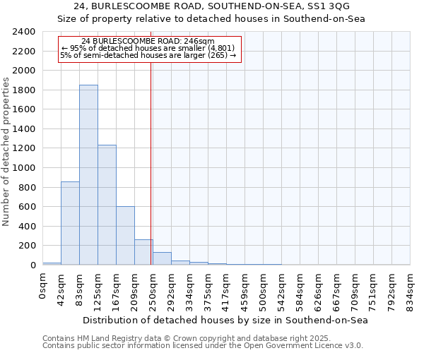 24, BURLESCOOMBE ROAD, SOUTHEND-ON-SEA, SS1 3QG: Size of property relative to detached houses houses in Southend-on-Sea
