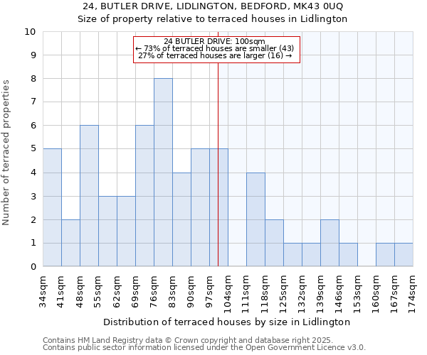 24, BUTLER DRIVE, LIDLINGTON, BEDFORD, MK43 0UQ: Size of property relative to terraced houses houses in Lidlington