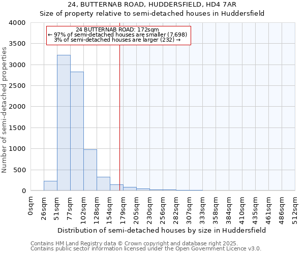 24, BUTTERNAB ROAD, HUDDERSFIELD, HD4 7AR: Size of property relative to semi-detached houses houses in Huddersfield