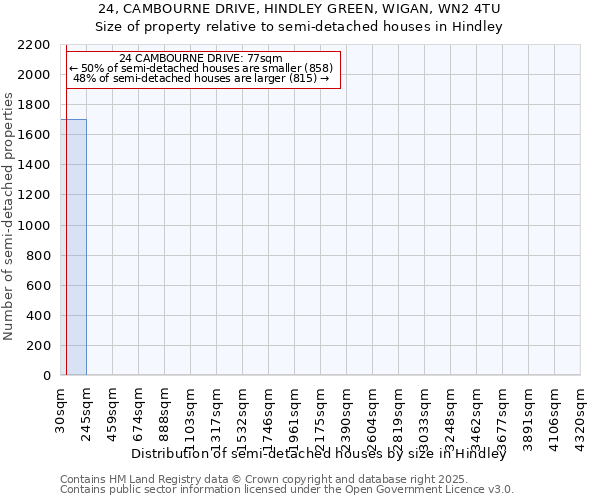 24, CAMBOURNE DRIVE, HINDLEY GREEN, WIGAN, WN2 4TU: Size of property relative to semi-detached houses houses in Hindley