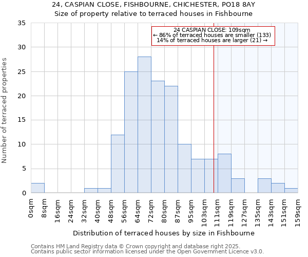 24, CASPIAN CLOSE, FISHBOURNE, CHICHESTER, PO18 8AY: Size of property relative to terraced houses houses in Fishbourne