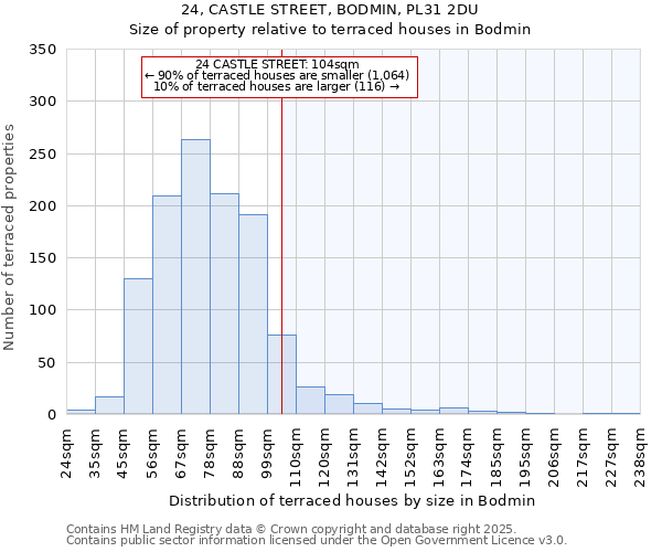 24, CASTLE STREET, BODMIN, PL31 2DU: Size of property relative to terraced houses houses in Bodmin