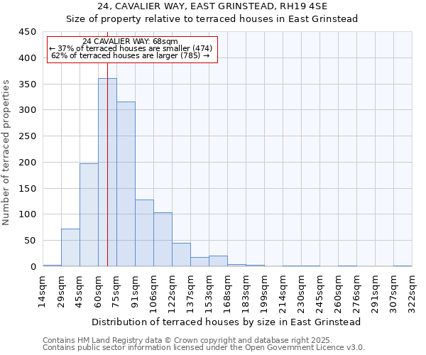 24, CAVALIER WAY, EAST GRINSTEAD, RH19 4SE: Size of property relative to terraced houses houses in East Grinstead