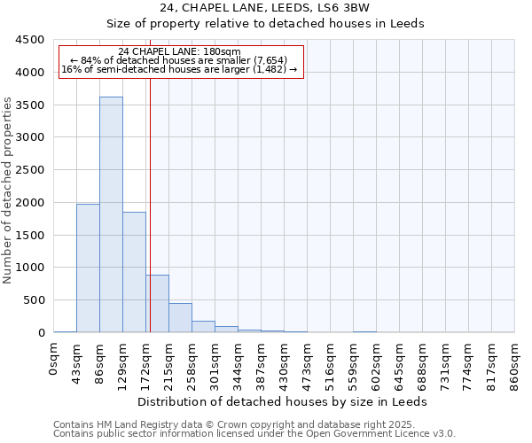 24, CHAPEL LANE, LEEDS, LS6 3BW: Size of property relative to detached houses houses in Leeds