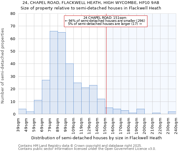 24, CHAPEL ROAD, FLACKWELL HEATH, HIGH WYCOMBE, HP10 9AB: Size of property relative to semi-detached houses houses in Flackwell Heath