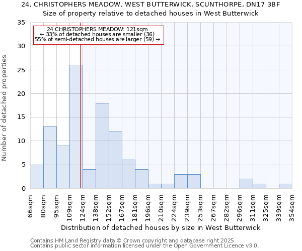 24, CHRISTOPHERS MEADOW, WEST BUTTERWICK, SCUNTHORPE, DN17 3BF: Size of property relative to detached houses houses in West Butterwick