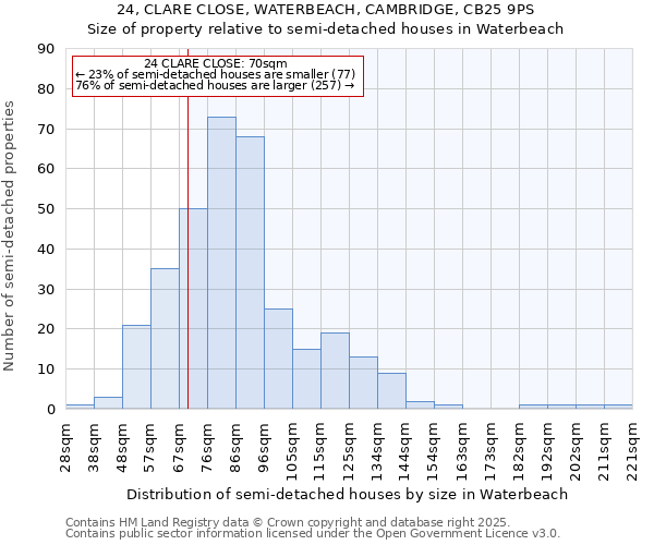 24, CLARE CLOSE, WATERBEACH, CAMBRIDGE, CB25 9PS: Size of property relative to semi-detached houses houses in Waterbeach