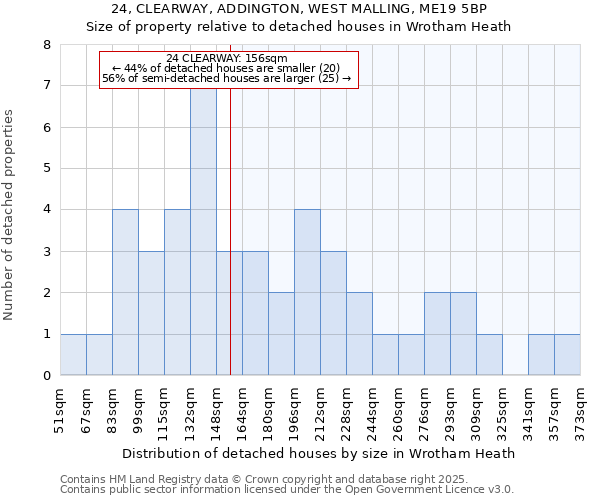 24, CLEARWAY, ADDINGTON, WEST MALLING, ME19 5BP: Size of property relative to detached houses houses in Wrotham Heath