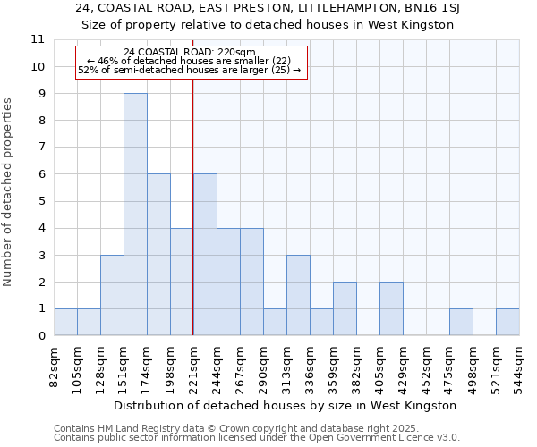 24, COASTAL ROAD, EAST PRESTON, LITTLEHAMPTON, BN16 1SJ: Size of property relative to detached houses houses in West Kingston