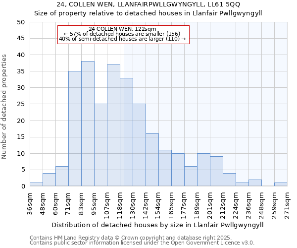 24, COLLEN WEN, LLANFAIRPWLLGWYNGYLL, LL61 5QQ: Size of property relative to detached houses houses in Llanfair Pwllgwyngyll