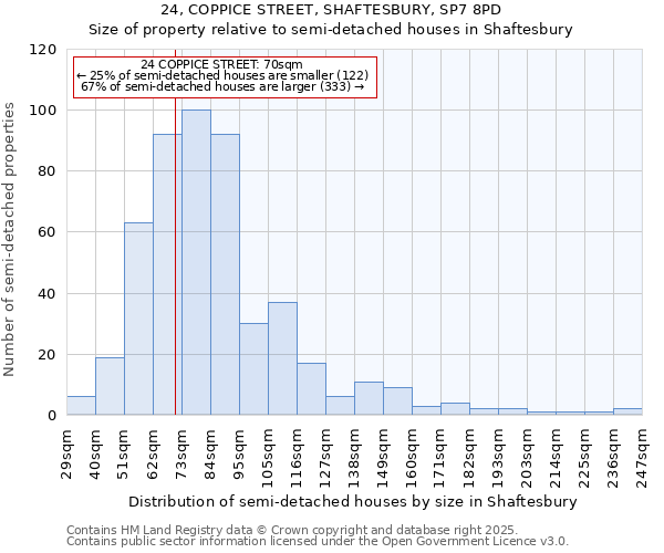 24, COPPICE STREET, SHAFTESBURY, SP7 8PD: Size of property relative to semi-detached houses houses in Shaftesbury