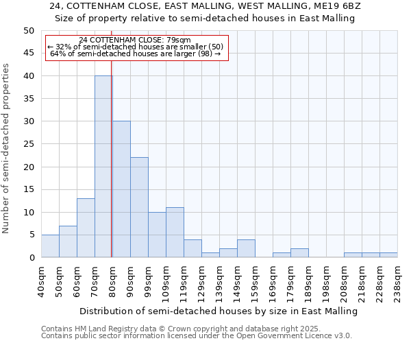 24, COTTENHAM CLOSE, EAST MALLING, WEST MALLING, ME19 6BZ: Size of property relative to semi-detached houses houses in East Malling
