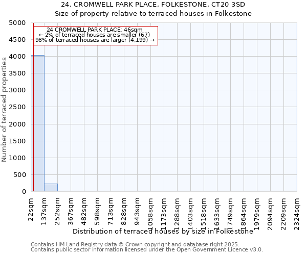 24, CROMWELL PARK PLACE, FOLKESTONE, CT20 3SD: Size of property relative to terraced houses houses in Folkestone