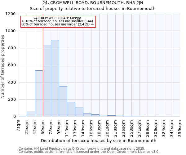 24, CROMWELL ROAD, BOURNEMOUTH, BH5 2JN: Size of property relative to terraced houses houses in Bournemouth