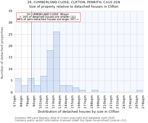 24, CUMBERLAND CLOSE, CLIFTON, PENRITH, CA10 2EN: Size of property relative to detached houses houses in Clifton