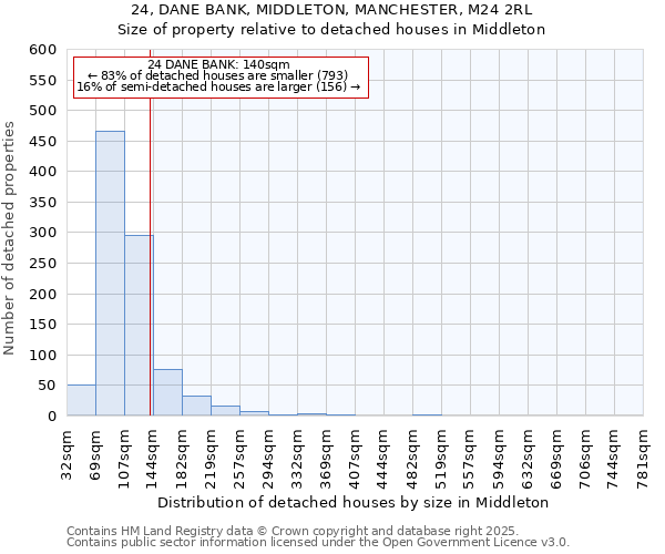 24, DANE BANK, MIDDLETON, MANCHESTER, M24 2RL: Size of property relative to detached houses houses in Middleton