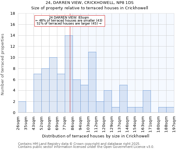 24, DARREN VIEW, CRICKHOWELL, NP8 1DS: Size of property relative to terraced houses houses in Crickhowell