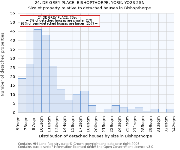 24, DE GREY PLACE, BISHOPTHORPE, YORK, YO23 2SN: Size of property relative to detached houses houses in Bishopthorpe