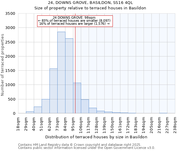 24, DOWNS GROVE, BASILDON, SS16 4QL: Size of property relative to terraced houses houses in Basildon