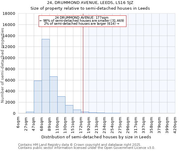 24, DRUMMOND AVENUE, LEEDS, LS16 5JZ: Size of property relative to semi-detached houses houses in Leeds