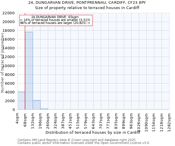 24, DUNGARVAN DRIVE, PONTPRENNAU, CARDIFF, CF23 8PY: Size of property relative to terraced houses houses in Cardiff