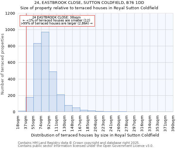 24, EASTBROOK CLOSE, SUTTON COLDFIELD, B76 1DD: Size of property relative to terraced houses houses in Royal Sutton Coldfield