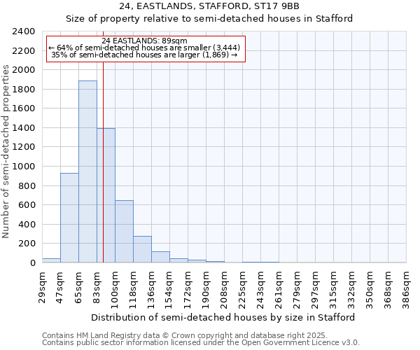 24, EASTLANDS, STAFFORD, ST17 9BB: Size of property relative to semi-detached houses houses in Stafford