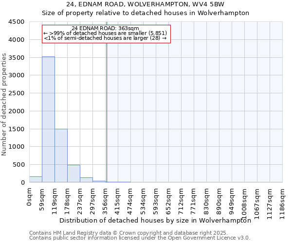 24, EDNAM ROAD, WOLVERHAMPTON, WV4 5BW: Size of property relative to detached houses houses in Wolverhampton