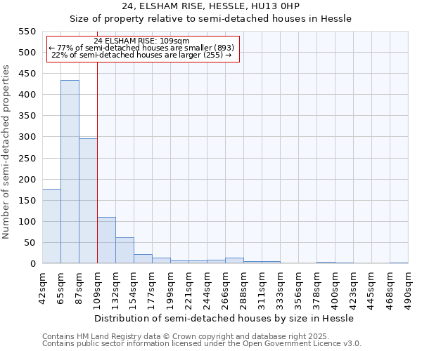 24, ELSHAM RISE, HESSLE, HU13 0HP: Size of property relative to semi-detached houses houses in Hessle