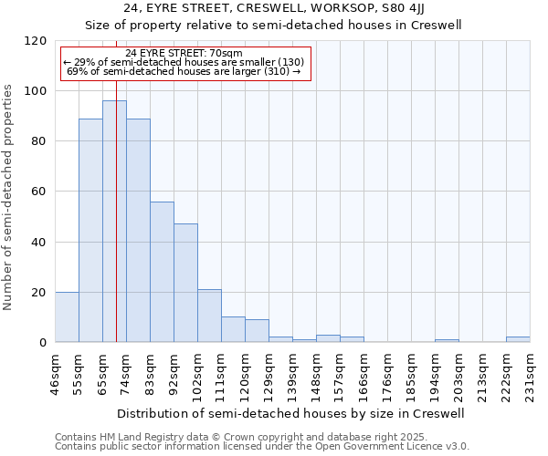 24, EYRE STREET, CRESWELL, WORKSOP, S80 4JJ: Size of property relative to semi-detached houses houses in Creswell